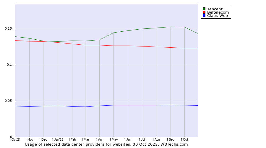 Historical trends in the usage of Tencent vs. Beltelecom vs. Claus Web