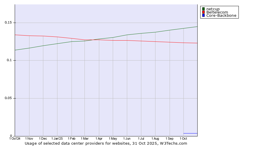 Historical trends in the usage of netcup vs. Beltelecom vs. Core-Backbone