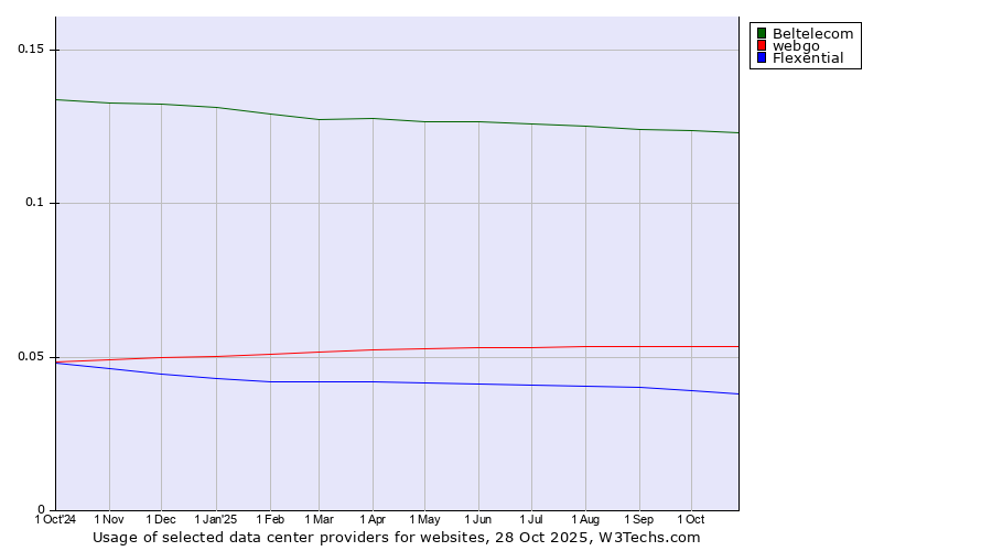 Historical trends in the usage of Beltelecom vs. webgo vs. Flexential