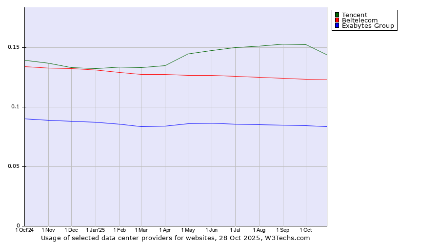 Historical trends in the usage of Tencent vs. Beltelecom vs. Exabytes Group
