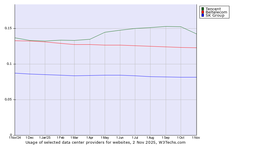 Historical trends in the usage of Tencent vs. Beltelecom vs. SK Group