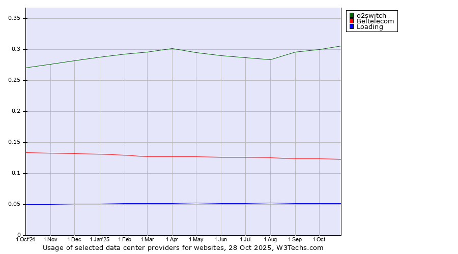 Historical trends in the usage of o2switch vs. Beltelecom vs. Loading
