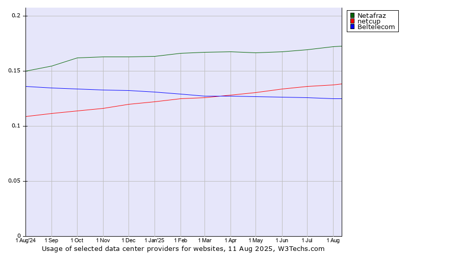 Historical trends in the usage of Netafraz vs. netcup vs. Beltelecom