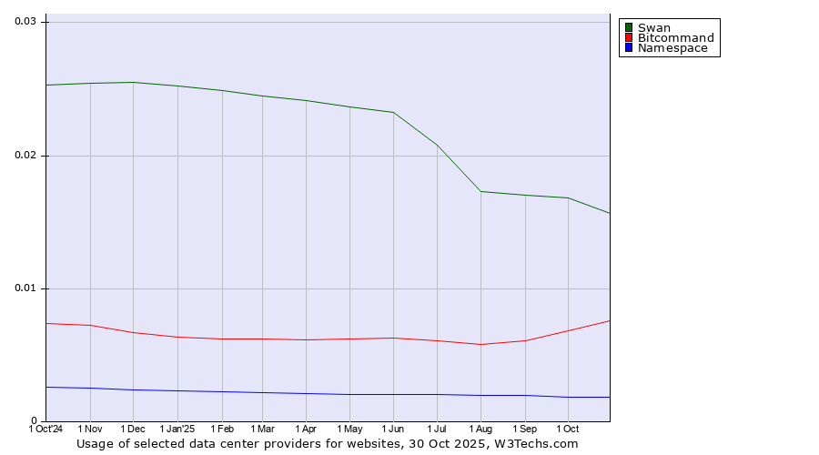 Historical trends in the usage of Swan vs. Bitcommand vs. Namespace