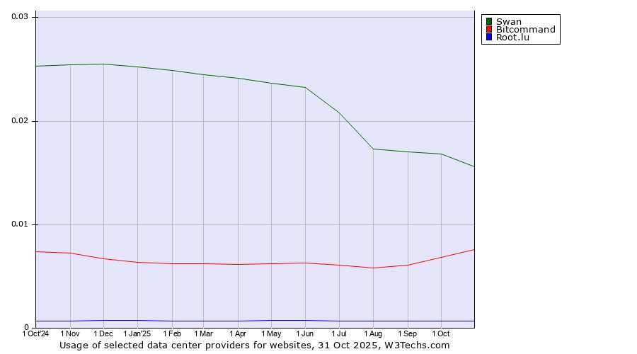 Historical trends in the usage of Swan vs. Bitcommand vs. Root.lu