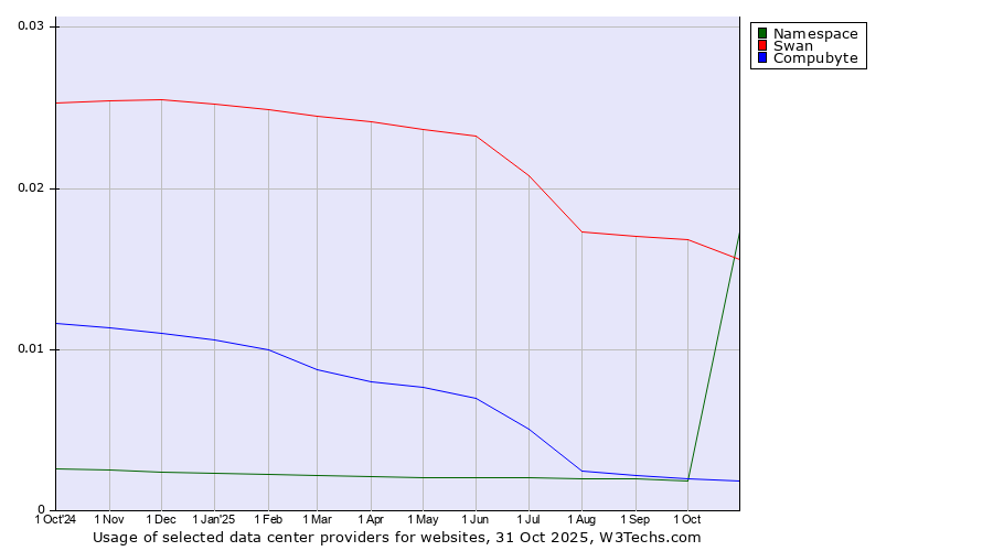 Historical trends in the usage of Swan vs. Compubyte vs. Namespace