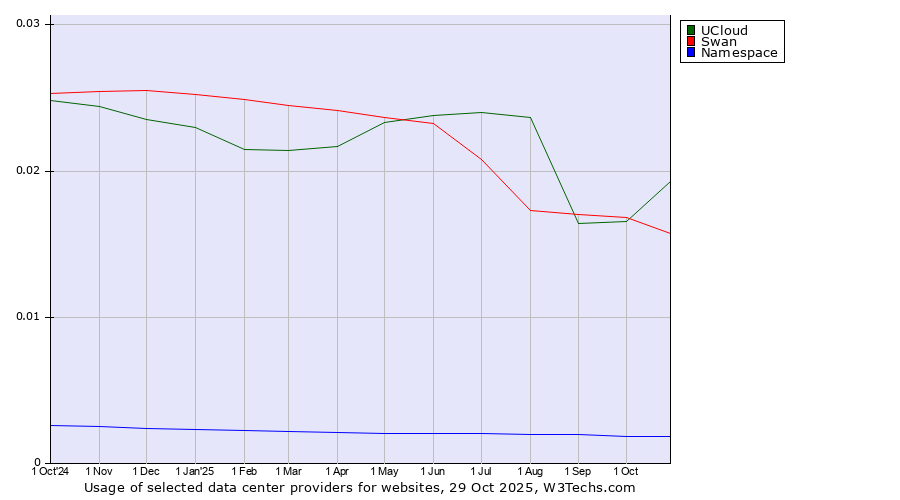 Historical trends in the usage of UCloud vs. Swan vs. Namespace