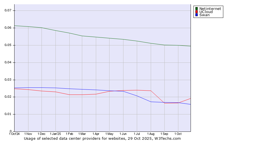 Historical trends in the usage of Netinternet vs. UCloud vs. Swan
