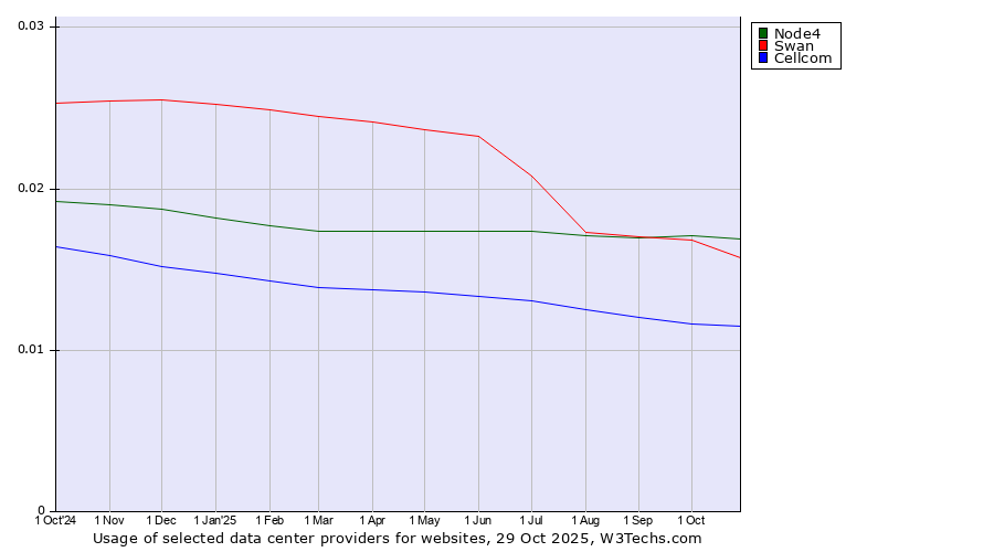 Historical trends in the usage of Node4 vs. Swan vs. Cellcom