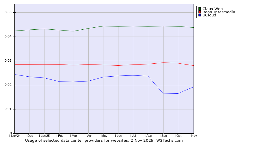 Historical trends in the usage of Claus Web vs. Beon Intermedia vs. UCloud