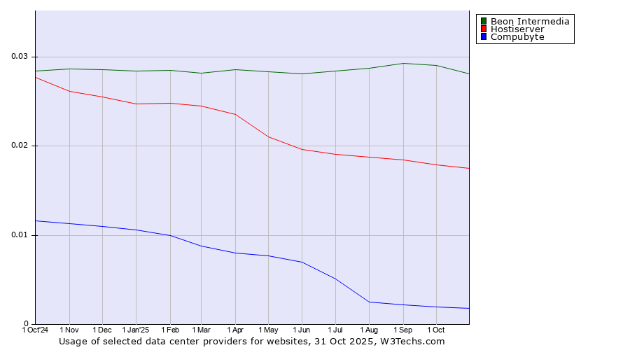 Historical trends in the usage of Beon Intermedia vs. Hostiserver vs. Compubyte