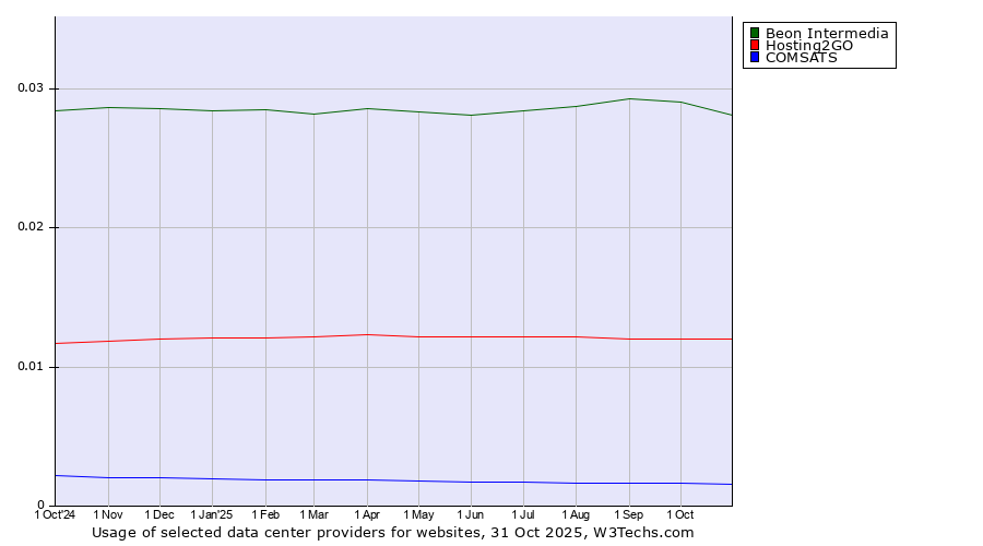 Historical trends in the usage of Beon Intermedia vs. Hosting2GO vs. COMSATS