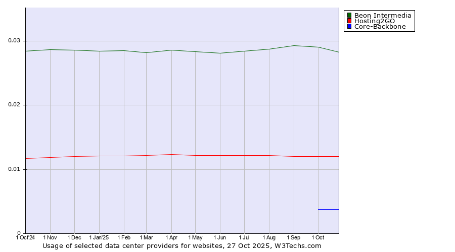 Historical trends in the usage of Beon Intermedia vs. Hosting2GO vs. Core-Backbone