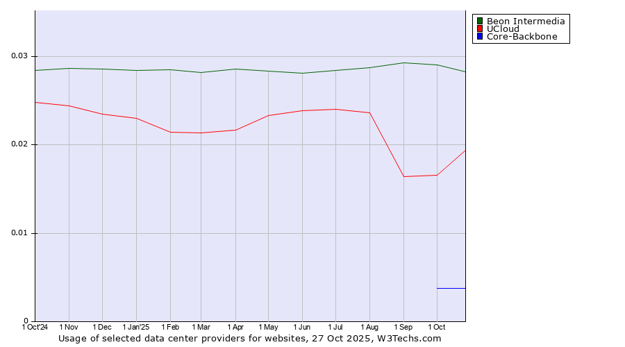 Historical trends in the usage of Beon Intermedia vs. UCloud vs. Core-Backbone
