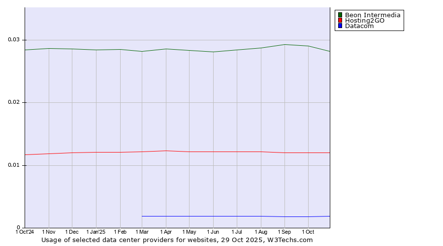 Historical trends in the usage of Beon Intermedia vs. Hosting2GO vs. Datacom