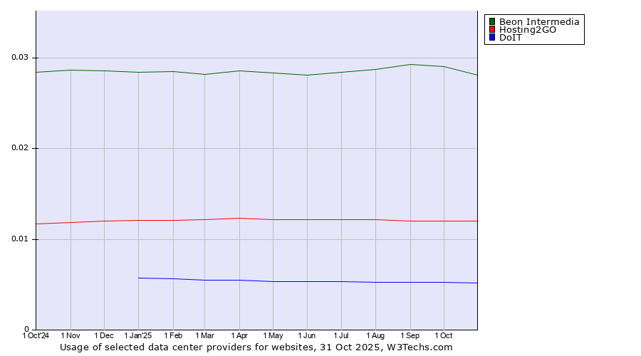Historical trends in the usage of Beon Intermedia vs. Hosting2GO vs. DoIT