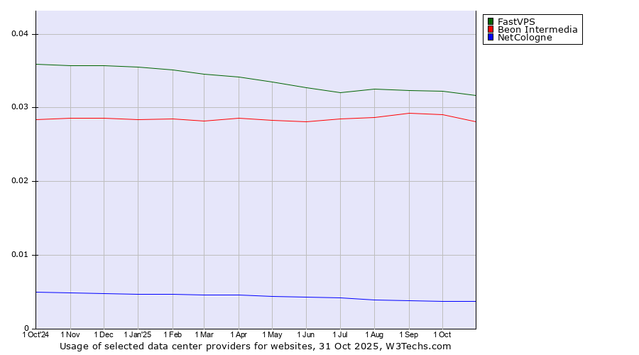 Historical trends in the usage of FastVPS vs. Beon Intermedia vs. NetCologne