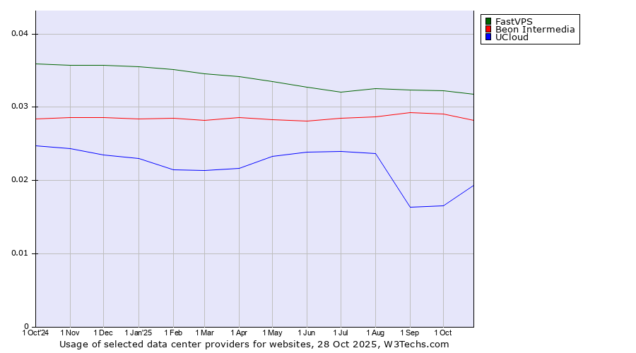 Historical trends in the usage of FastVPS vs. Beon Intermedia vs. UCloud