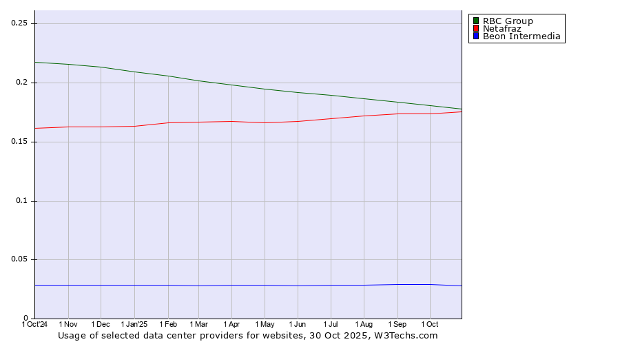 Historical trends in the usage of RBC Group vs. Netafraz vs. Beon Intermedia
