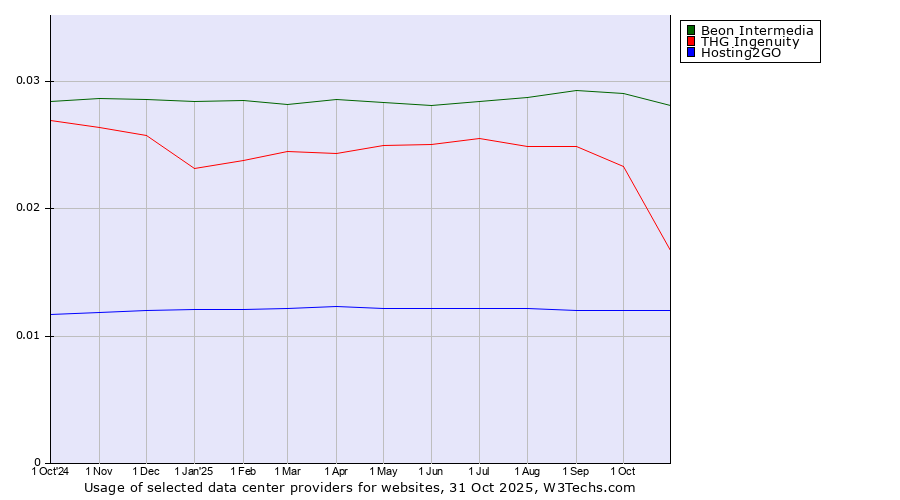 Historical trends in the usage of Beon Intermedia vs. THG Ingenuity vs. Hosting2GO