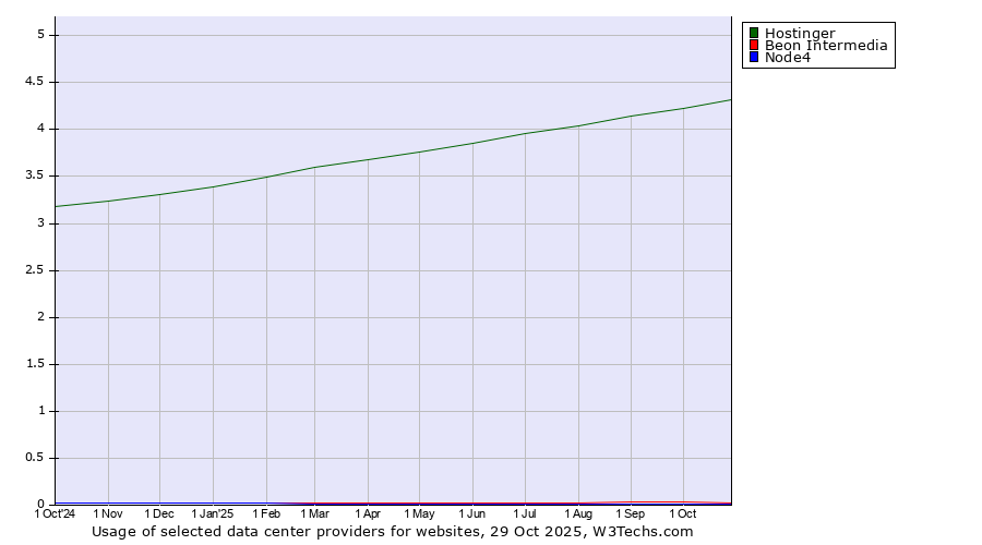 Historical trends in the usage of Hostinger vs. Beon Intermedia vs. Node4