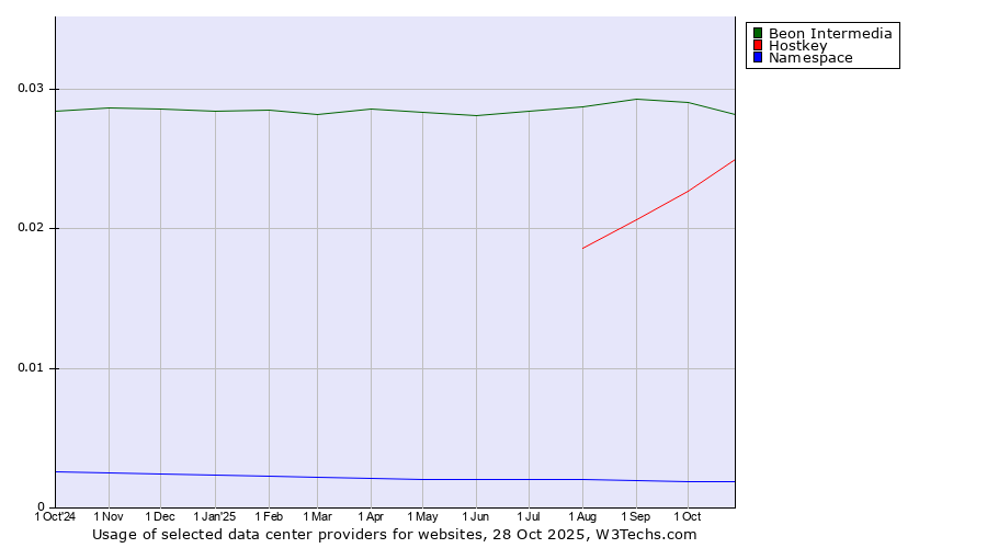 Historical trends in the usage of Beon Intermedia vs. Hostkey vs. Namespace