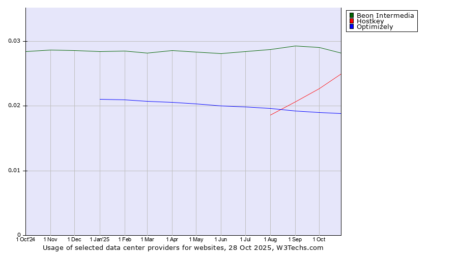 Historical trends in the usage of Beon Intermedia vs. Hostkey vs. Optimizely