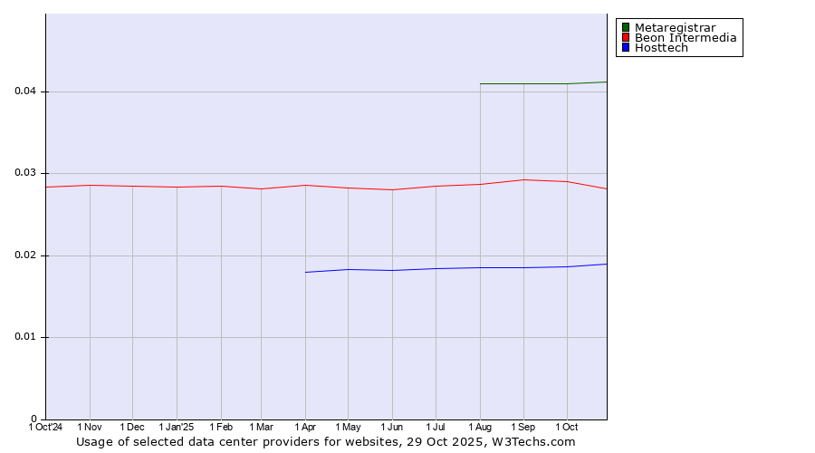 Historical trends in the usage of Metaregistrar vs. Beon Intermedia vs. Hosttech