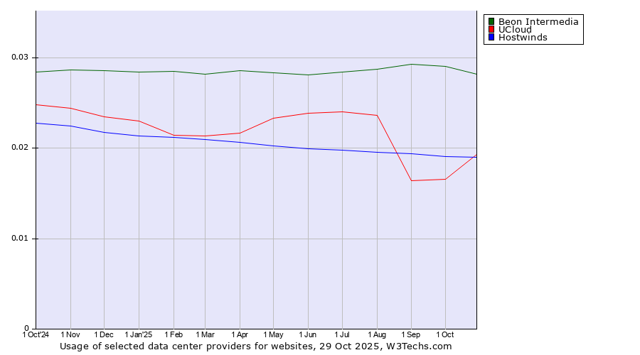 Historical trends in the usage of Beon Intermedia vs. UCloud vs. Hostwinds