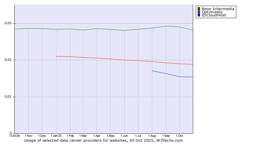 Historical trends in the usage of Beon Intermedia vs. Optimizely vs. IDCloudHost