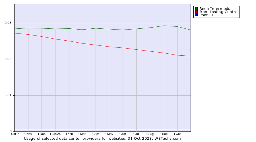 Historical trends in the usage of Beon Intermedia vs. Iron Hosting Centre vs. Root.lu