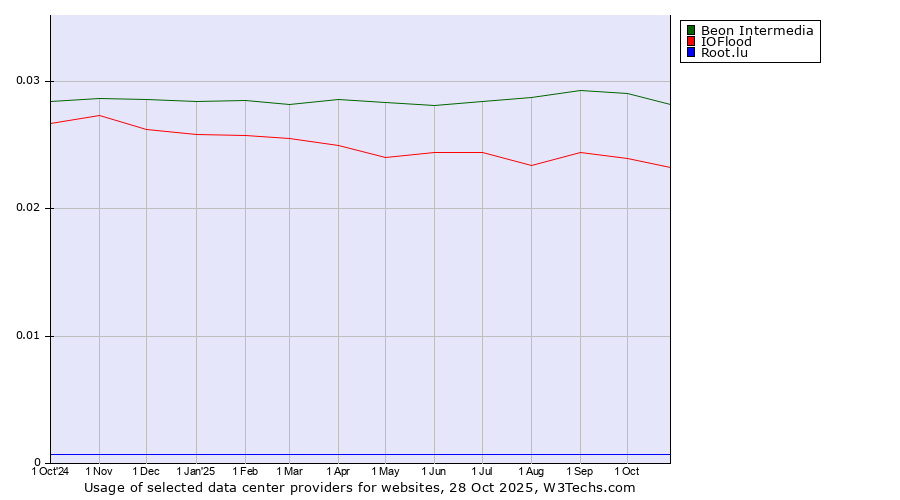Historical trends in the usage of Beon Intermedia vs. IOFlood vs. Root.lu