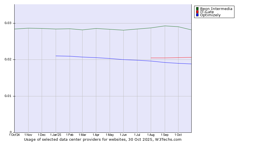 Historical trends in the usage of Beon Intermedia vs. IT.Gate vs. Optimizely