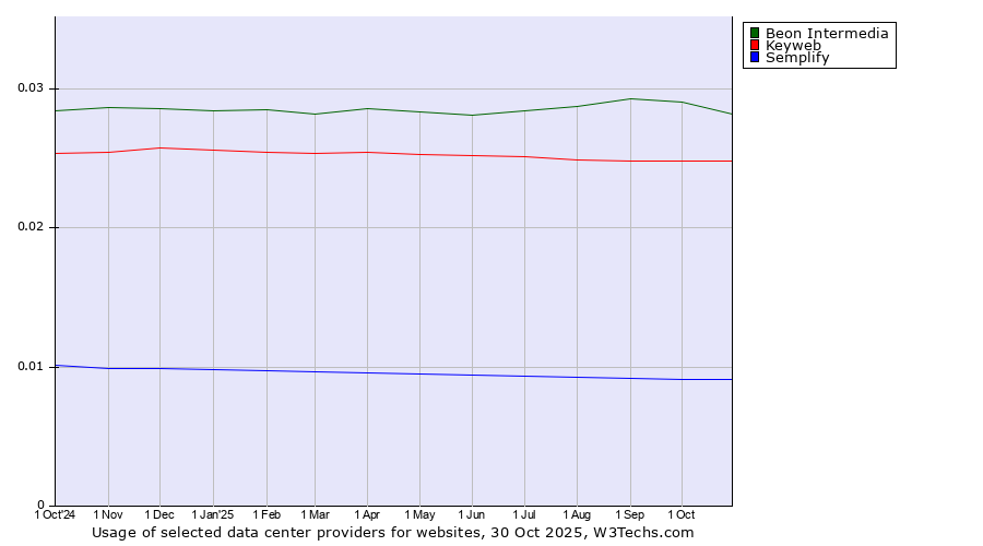 Historical trends in the usage of Beon Intermedia vs. Keyweb vs. Semplify