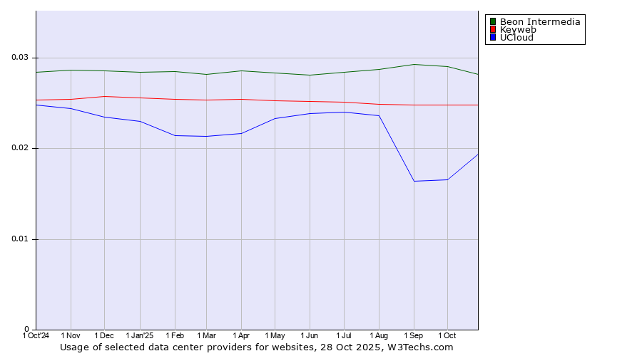 Historical trends in the usage of Beon Intermedia vs. Keyweb vs. UCloud