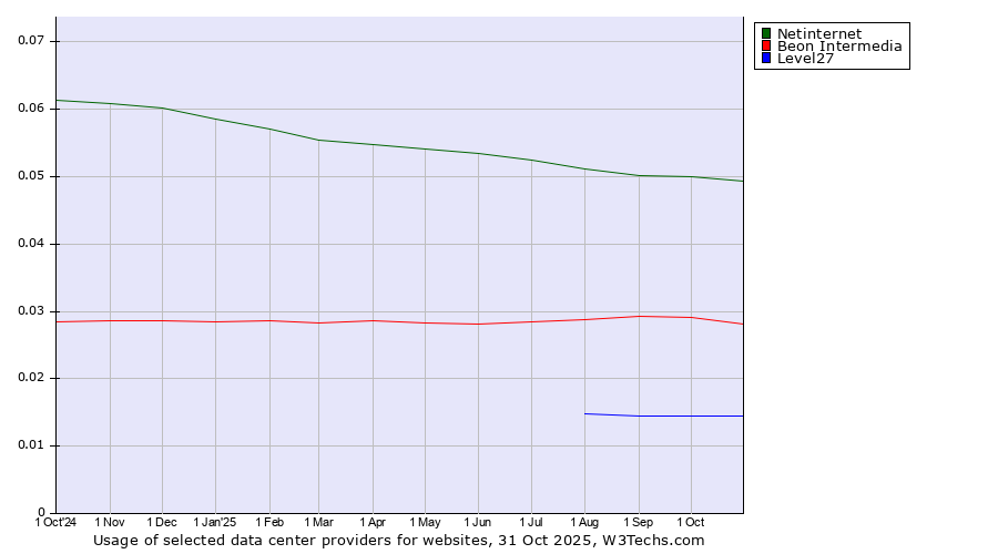 Historical trends in the usage of Netinternet vs. Beon Intermedia vs. Level27