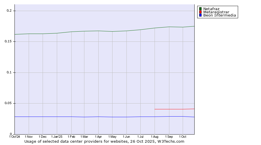 Historical trends in the usage of Netafraz vs. Metaregistrar vs. Beon Intermedia