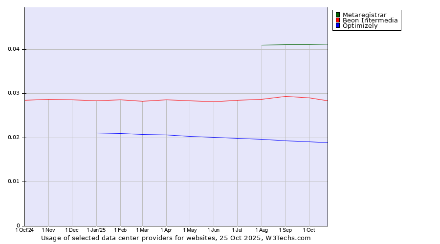 Historical trends in the usage of Metaregistrar vs. Beon Intermedia vs. Optimizely