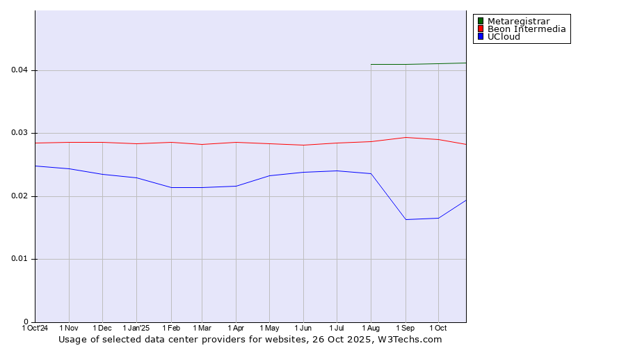 Historical trends in the usage of Metaregistrar vs. Beon Intermedia vs. UCloud