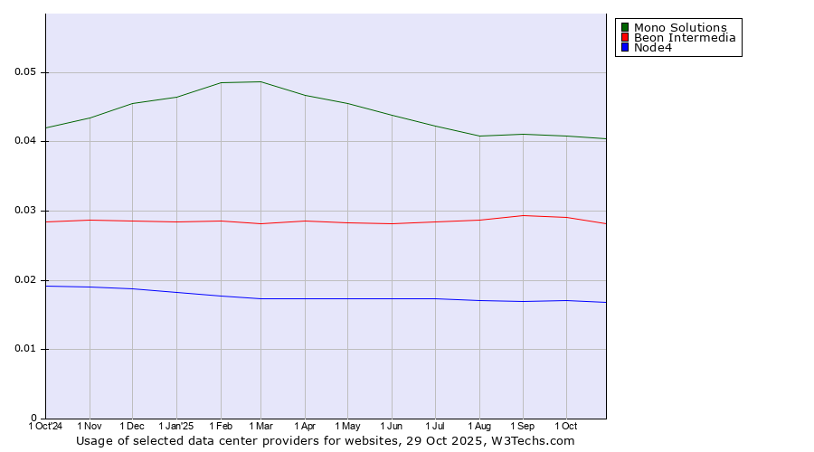 Historical trends in the usage of Mono Solutions vs. Beon Intermedia vs. Node4