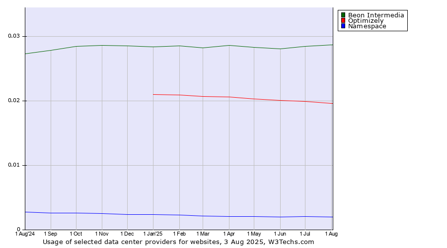 Historical trends in the usage of Beon Intermedia vs. Optimizely vs. Namespace