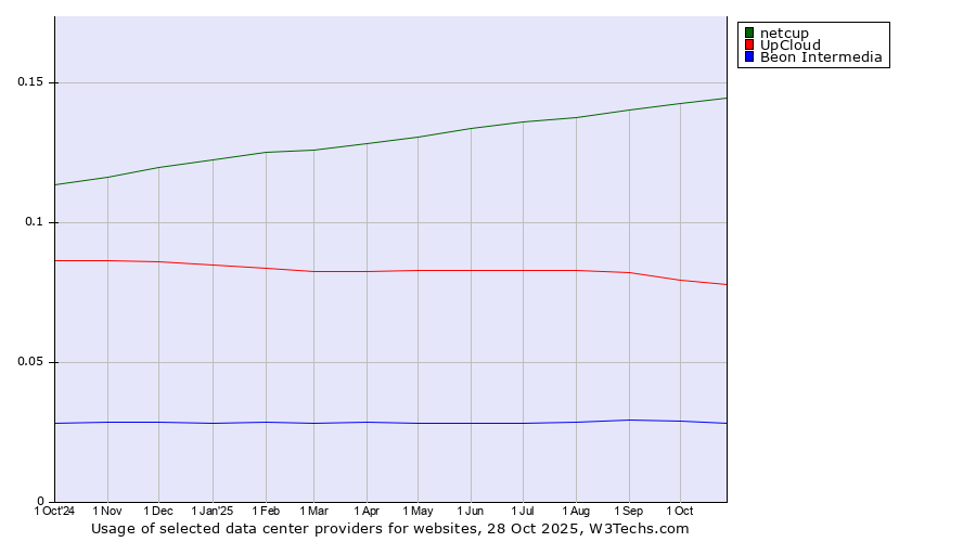 Historical trends in the usage of netcup vs. UpCloud vs. Beon Intermedia