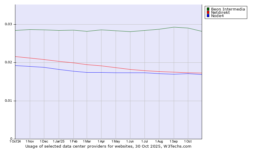 Historical trends in the usage of Beon Intermedia vs. Netdirekt vs. Node4
