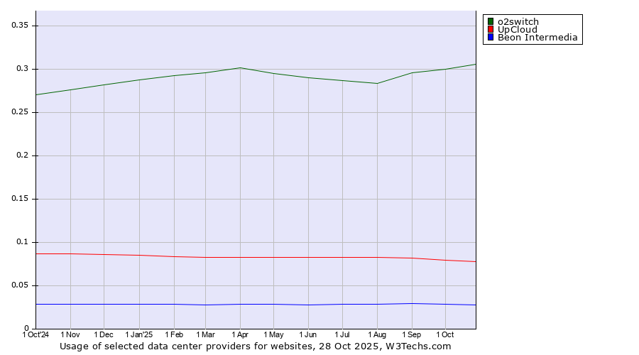 Historical trends in the usage of o2switch vs. UpCloud vs. Beon Intermedia
