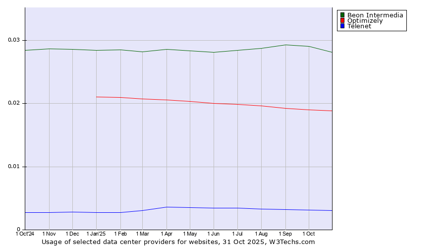 Historical trends in the usage of Beon Intermedia vs. Optimizely vs. Telenet