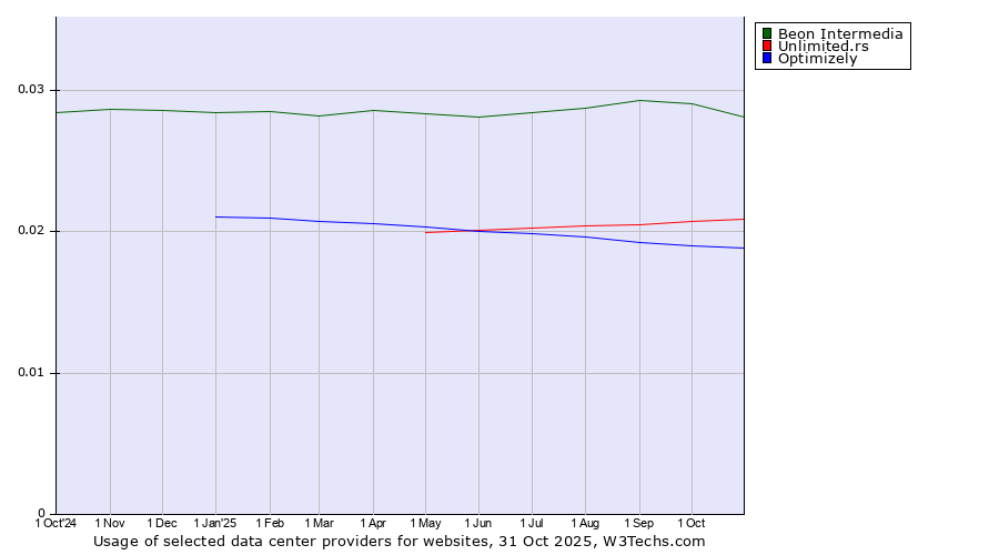 Historical trends in the usage of Beon Intermedia vs. Unlimited.rs vs. Optimizely