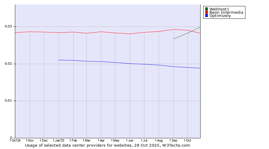 Historical trends in the usage of Webhost1 vs. Beon Intermedia vs. Optimizely