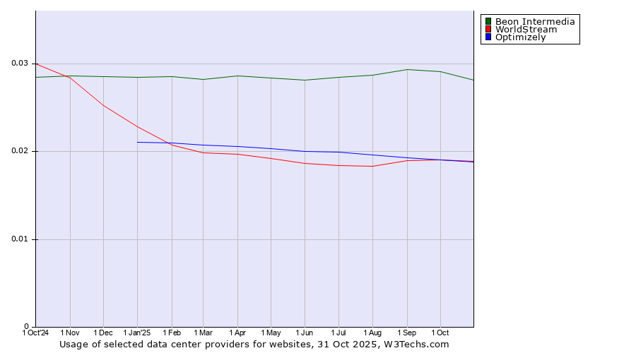 Historical trends in the usage of Beon Intermedia vs. WorldStream vs. Optimizely