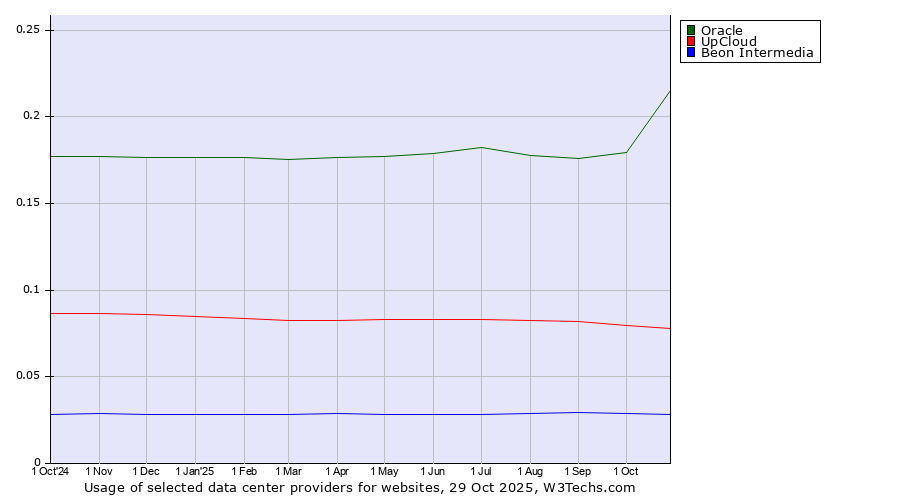 Historical trends in the usage of Oracle vs. UpCloud vs. Beon Intermedia
