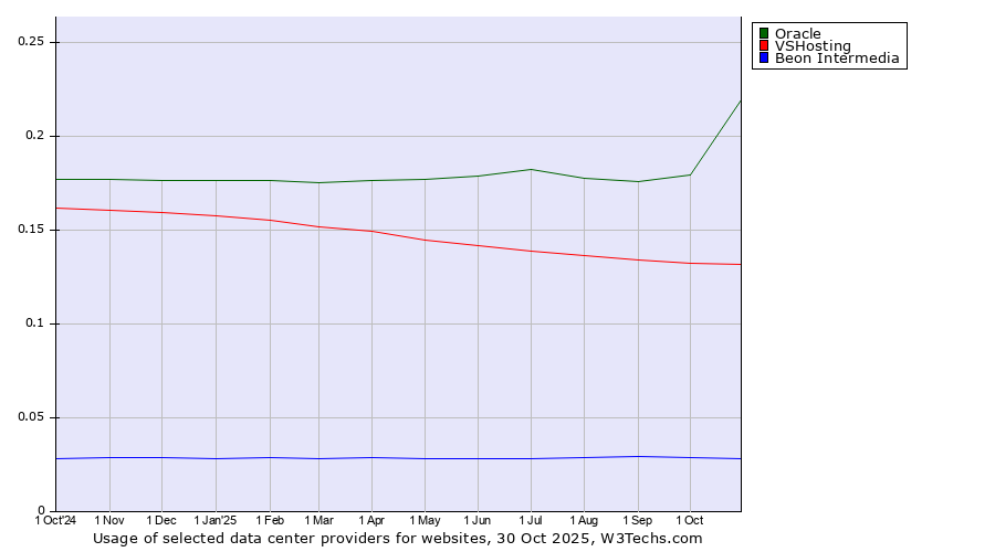 Historical trends in the usage of Oracle vs. VSHosting vs. Beon Intermedia